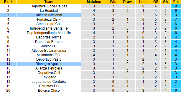 Nhận định, soi kèo Atletico Nacional vs Rionegro Aguilas, 3h00 ngày 5/8: Tìm lại chính mình - Ảnh 4