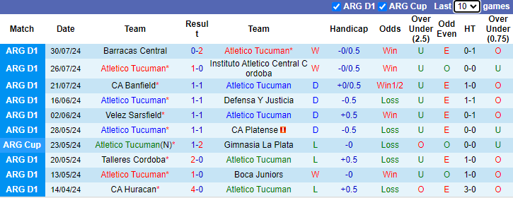 Nhận định, soi kèo Atletico Tucuman vs Independiente Rivadavia, 6h00 ngày 5/8: Khách có điểm - Ảnh 1