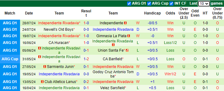 Nhận định, soi kèo Atletico Tucuman vs Independiente Rivadavia, 6h00 ngày 5/8: Khách có điểm - Ảnh 2