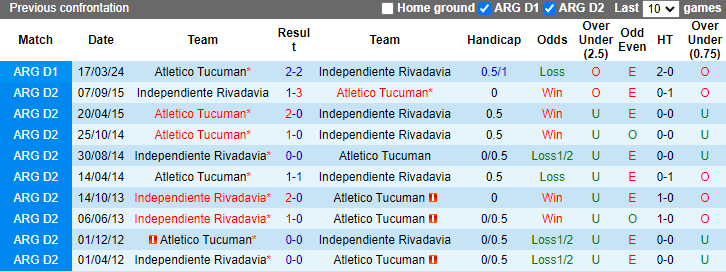 Nhận định, soi kèo Atletico Tucuman vs Independiente Rivadavia, 6h00 ngày 5/8: Khách có điểm - Ảnh 3