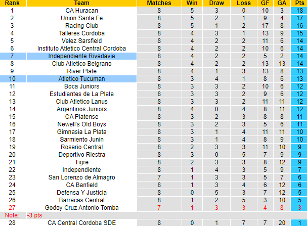 Nhận định, soi kèo Atletico Tucuman vs Independiente Rivadavia, 6h00 ngày 5/8: Khách có điểm - Ảnh 4