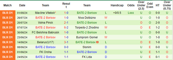 Nhận định, soi kèo Baranovichi vs BATE-2 Borisov, 22h00 ngày 5/8: Cải thiện thành tích sân khách - Ảnh 2