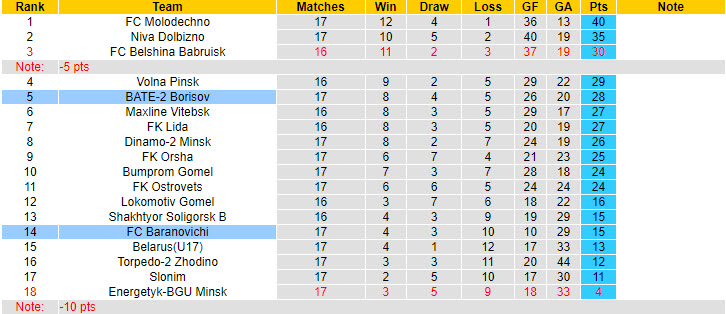Nhận định, soi kèo Baranovichi vs BATE-2 Borisov, 22h00 ngày 5/8: Cải thiện thành tích sân khách - Ảnh 4