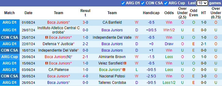 Nhận định, soi kèo Boca Juniors vs Barracas Central, 3h30 ngày 5/8: Kịch bản quen thuộc - Ảnh 1