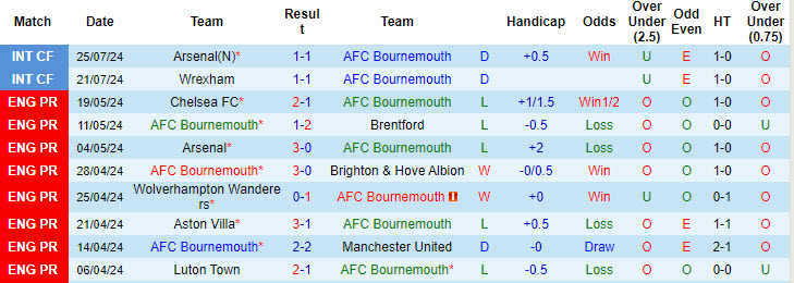 Nhận định, soi kèo Bournemouth vs Rayo Vallecano, 21h00 ngày 4/8: Áp đảo hoàn toàn - Ảnh 2