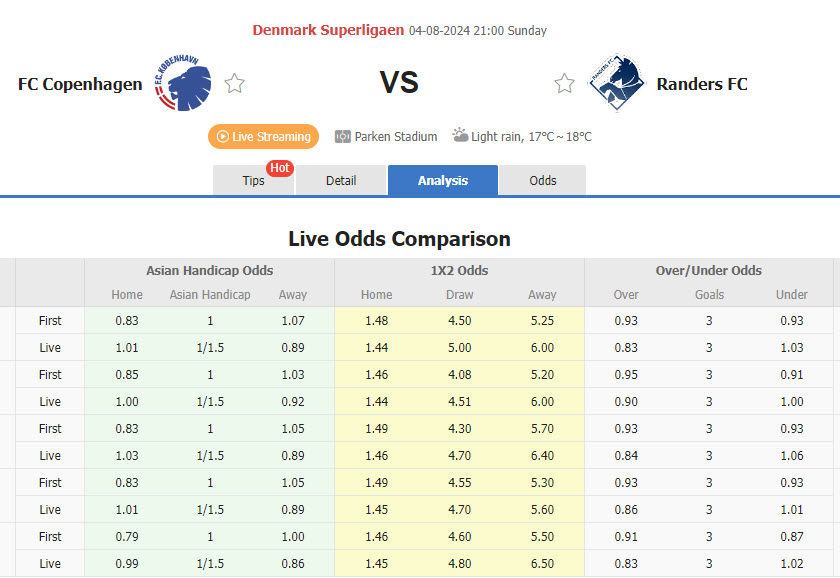 Nhận định, soi kèo Copenhagen vs Randers, 21h00 ngày 4/8: Độc chiếm ngôi đầu - Ảnh 1