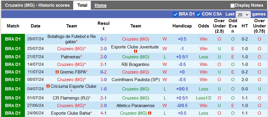 Nhận định, soi kèo Cruzeiro vs Fortaleza, 7h00 ngày 6/8: Bất phân thắng bại - Ảnh 1