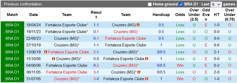 Nhận định, soi kèo Cruzeiro vs Fortaleza, 7h00 ngày 6/8: Bất phân thắng bại - Ảnh 3