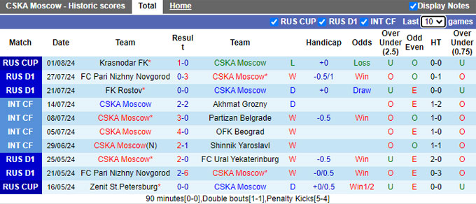 Nhận định, soi kèo CSKA Moscow vs Orenburg, 19h30 ngày 4/8: Trở lại mạch thắng - Ảnh 4