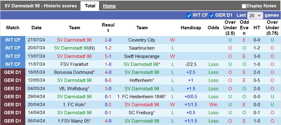 Nhận định, soi kèo Darmstadt vs Fortuna Dusseldorf, 18h30 ngày 4/8: Khởi đầu viên mãn cho đội khách - Ảnh 1