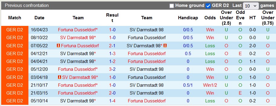 Nhận định, soi kèo Darmstadt vs Fortuna Dusseldorf, 18h30 ngày 4/8: Khởi đầu viên mãn cho đội khách - Ảnh 3