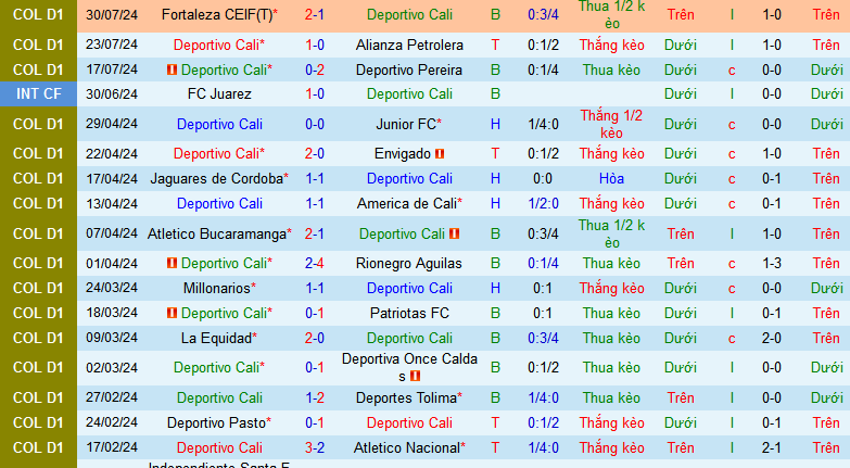 Nhận định, soi kèo Deportivo Cali vs Dep.Independiente Medellin, 07h50 ngày 5/8: Tự tin tiếp khách - Ảnh 2