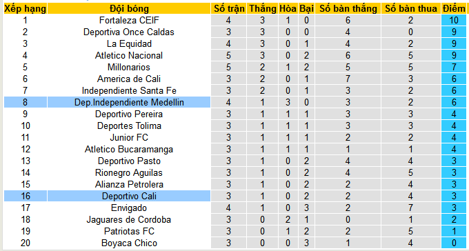 Nhận định, soi kèo Deportivo Cali vs Dep.Independiente Medellin, 07h50 ngày 5/8: Tự tin tiếp khách - Ảnh 5