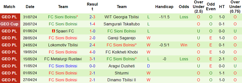 Nhận định, soi kèo Dinamo Tbilisi II vs Sioni Bolnisi, 22h00 ngày 5/8: Khó cho khách - Ảnh 2