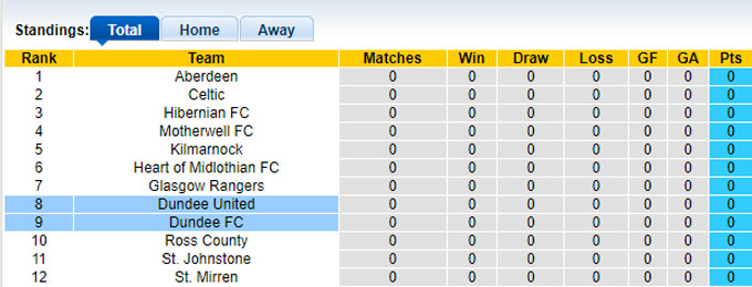 Nhận định, soi kèo Dundee United vs Dundee FC, 19h30 ngày 4/8: Chia điểm! - Ảnh 1