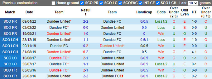 Nhận định, soi kèo Dundee United vs Dundee FC, 19h30 ngày 4/8: Chia điểm! - Ảnh 2