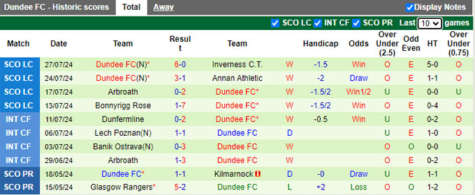 Nhận định, soi kèo Dundee United vs Dundee FC, 19h30 ngày 4/8: Chia điểm! - Ảnh 3