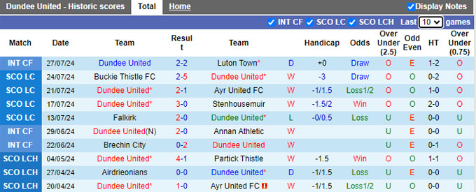 Nhận định, soi kèo Dundee United vs Dundee FC, 19h30 ngày 4/8: Chia điểm! - Ảnh 4