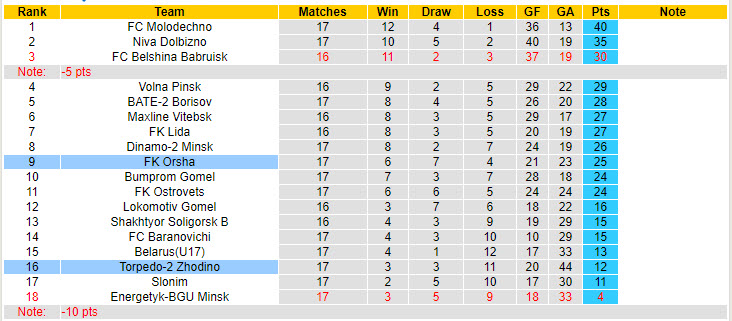 Nhận định, soi kèo FK Orsha vs Torpedo-2 Zhodino, 21h00 ngày 5/8: Rơi tự do - Ảnh 4