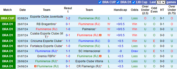 Nhận định, soi kèo Fluminense vs Bahia, 2h00 ngày 5/8: Khó có lần thứ 5 - Ảnh 1