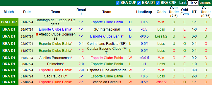 Nhận định, soi kèo Fluminense vs Bahia, 2h00 ngày 5/8: Khó có lần thứ 5 - Ảnh 2