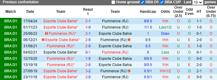 Nhận định, soi kèo Fluminense vs Bahia, 2h00 ngày 5/8: Khó có lần thứ 5 - Ảnh 3