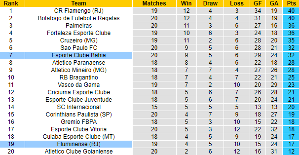 Nhận định, soi kèo Fluminense vs Bahia, 2h00 ngày 5/8: Khó có lần thứ 5 - Ảnh 4