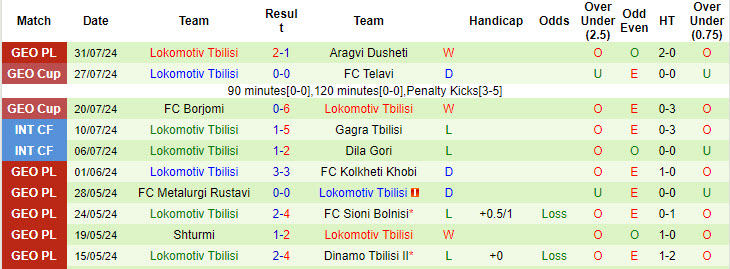 Nhận định, soi kèo Gareji Sagarejo vs Lokomotiv Tbilisi, 20h30 ngày 5/8: Cơ hội trụ hạng - Ảnh 2