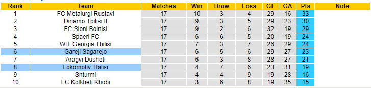 Nhận định, soi kèo Gareji Sagarejo vs Lokomotiv Tbilisi, 20h30 ngày 5/8: Cơ hội trụ hạng - Ảnh 4