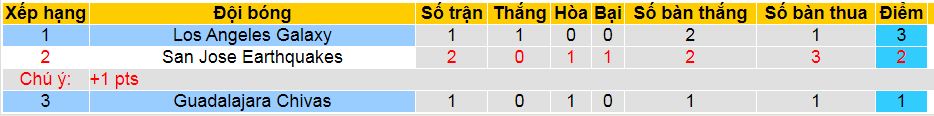 Nhận định, soi kèo Guadalajara Chivas vs Los Angeles Galaxy, 09h30 ngày 5/8: Giữ vững ngôi đầu - Ảnh 4