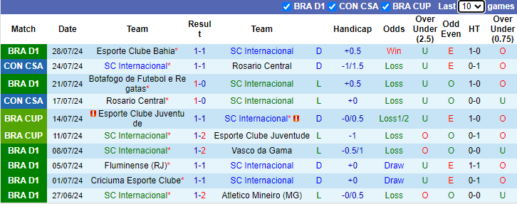 Nhận định, soi kèo Internacional vs Palmeiras, 3h00 ngày 5/8: Cơ hội cho đội chủ nhà - Ảnh 1