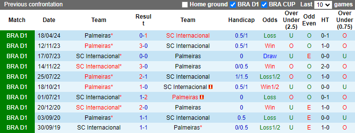 Nhận định, soi kèo Internacional vs Palmeiras, 3h00 ngày 5/8: Cơ hội cho đội chủ nhà - Ảnh 3