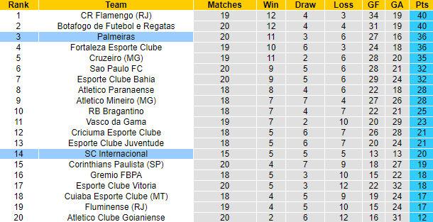 Nhận định, soi kèo Internacional vs Palmeiras, 3h00 ngày 5/8: Cơ hội cho đội chủ nhà - Ảnh 4