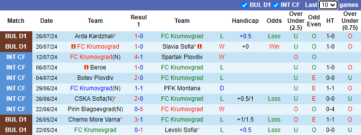 Nhận định, soi kèo Krumovgrad vs Botev Plovdiv, 1h15 ngày 5/8: Đối cứng - Ảnh 1