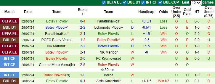 Nhận định, soi kèo Krumovgrad vs Botev Plovdiv, 1h15 ngày 5/8: Đối cứng - Ảnh 2