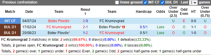 Nhận định, soi kèo Krumovgrad vs Botev Plovdiv, 1h15 ngày 5/8: Đối cứng - Ảnh 3