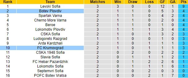 Nhận định, soi kèo Krumovgrad vs Botev Plovdiv, 1h15 ngày 5/8: Đối cứng - Ảnh 4