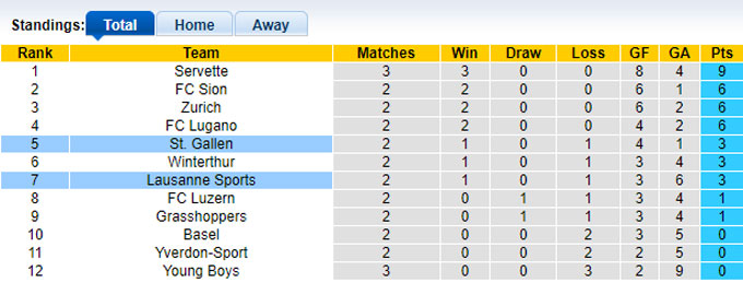 Nhận định, soi kèo Lausanne vs St. Gallen, 19h15 ngày 4/8: Khách tiếp đà thăng hoa - Ảnh 1