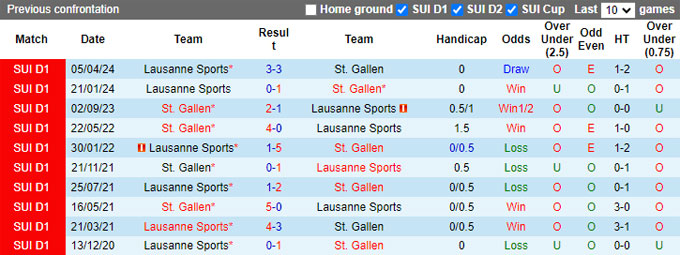 Nhận định, soi kèo Lausanne vs St. Gallen, 19h15 ngày 4/8: Khách tiếp đà thăng hoa - Ảnh 2