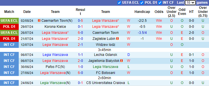 Nhận định, soi kèo Legia Warszawa vs Piast Gliwice, 1h15 ngày 5/8: Đứt mạch toàn thắng - Ảnh 1