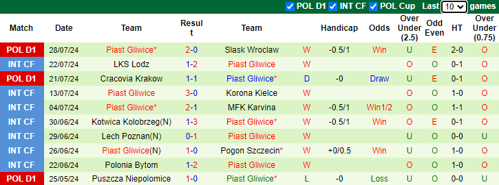 Nhận định, soi kèo Legia Warszawa vs Piast Gliwice, 1h15 ngày 5/8: Đứt mạch toàn thắng - Ảnh 2