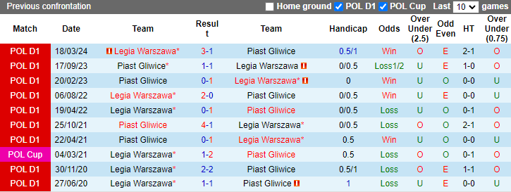 Nhận định, soi kèo Legia Warszawa vs Piast Gliwice, 1h15 ngày 5/8: Đứt mạch toàn thắng - Ảnh 3