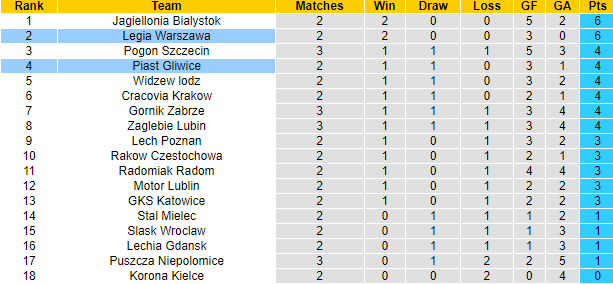 Nhận định, soi kèo Legia Warszawa vs Piast Gliwice, 1h15 ngày 5/8: Đứt mạch toàn thắng - Ảnh 4