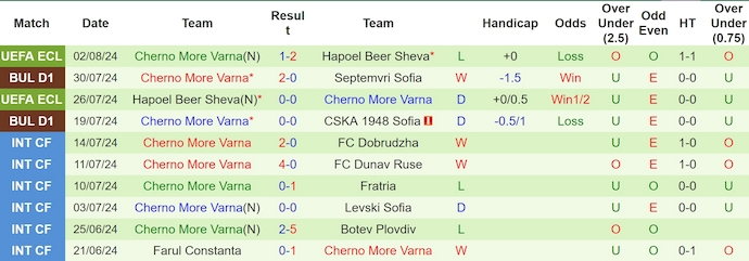 Nhận định, soi kèo Lokomotiv Sofia vs Cherno More, 23h00 ngày 4/8: Chủ nhà tự tin - Ảnh 2