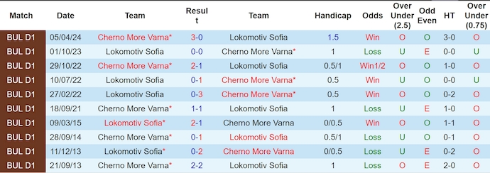 Nhận định, soi kèo Lokomotiv Sofia vs Cherno More, 23h00 ngày 4/8: Chủ nhà tự tin - Ảnh 3