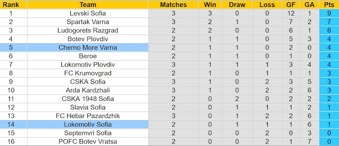 Nhận định, soi kèo Lokomotiv Sofia vs Cherno More, 23h00 ngày 4/8: Chủ nhà tự tin - Ảnh 4