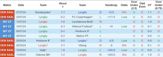 Nhận định, soi kèo Lyngby vs Brondby, 23h00 ngày 4/8: Khách chiếm ưu thế - Ảnh 1