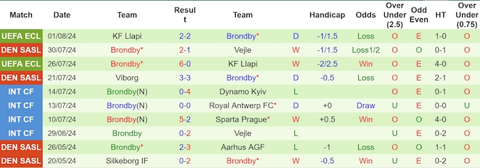 Nhận định, soi kèo Lyngby vs Brondby, 23h00 ngày 4/8: Khách chiếm ưu thế - Ảnh 2