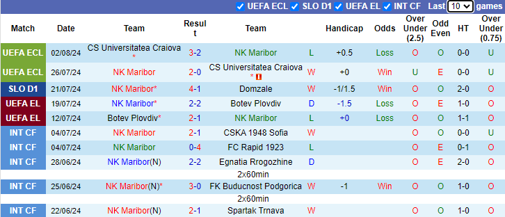 Nhận định, soi kèo Maribor vs NK Bravo, 1h15 ngày 5/8: Tận dụng lợi thế - Ảnh 1