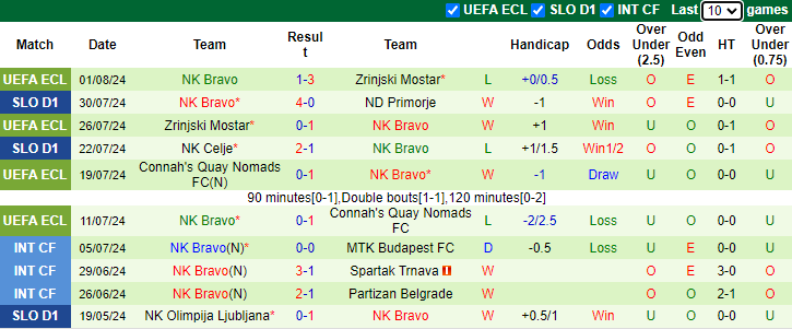 Nhận định, soi kèo Maribor vs NK Bravo, 1h15 ngày 5/8: Tận dụng lợi thế - Ảnh 2